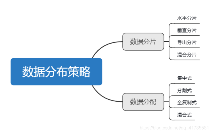 数据分布策略