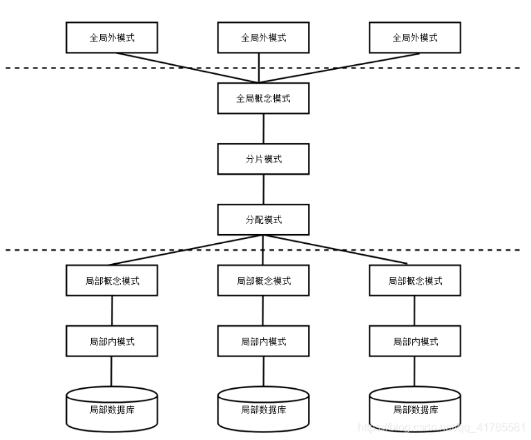 分布式数据库结构