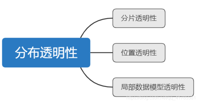 分布透明性