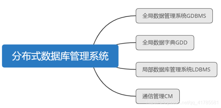 分布式数据库管理系统