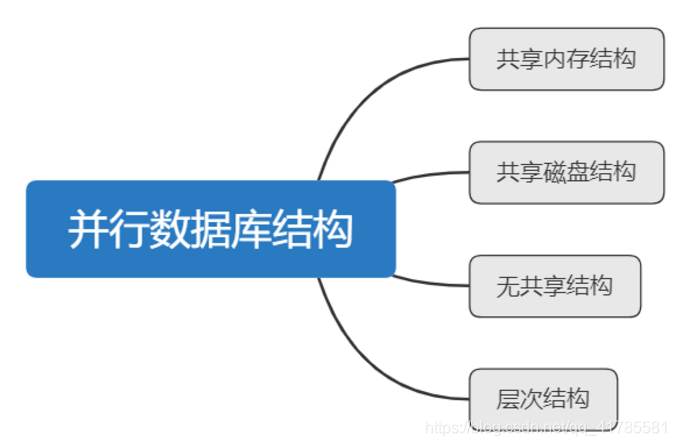 并行数据库结构