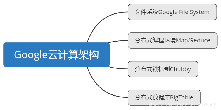 Google云计算架构