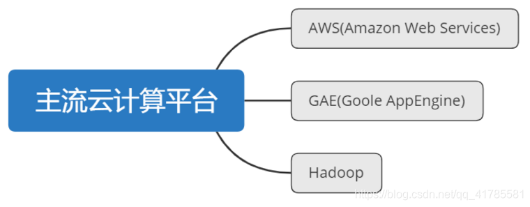 主流云计算平台