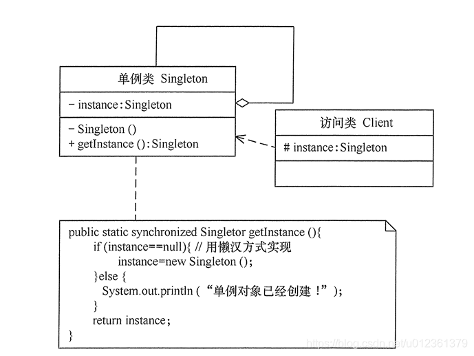 单例模式的结构图