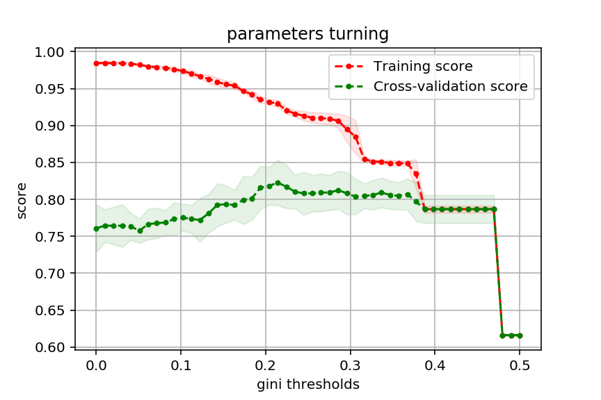 决策树算法梳理(从原理到示例)