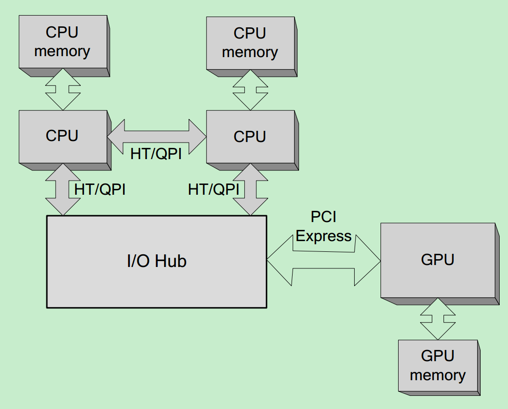 CUDA Handbook 补充 CPU和GPU硬件架构2