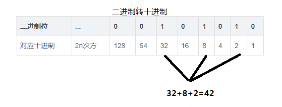 进制之间快速转换技巧图解_常用进制包括哪些