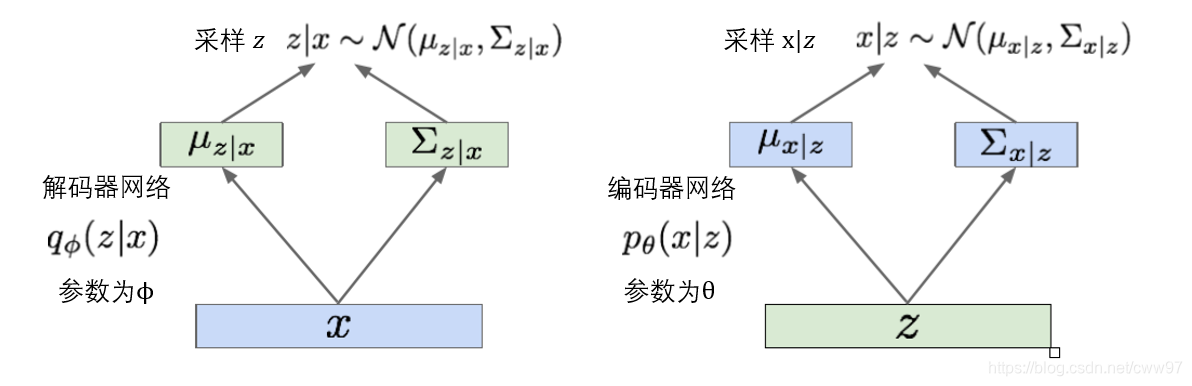 编码器和解码器被表示成了两个网络