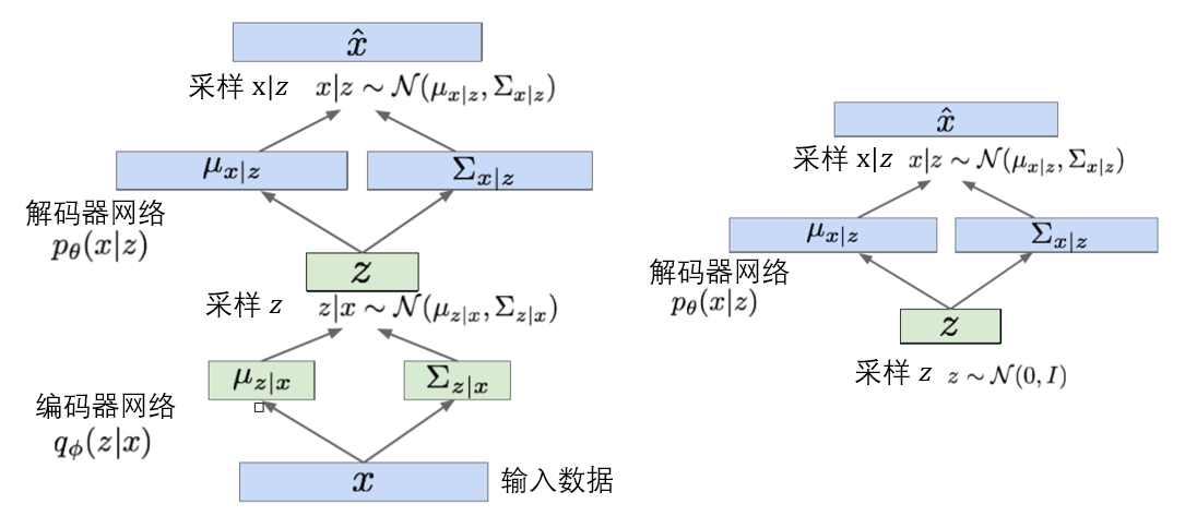 （左图）VAE的总体结构；（右图）在-高斯分布中采样