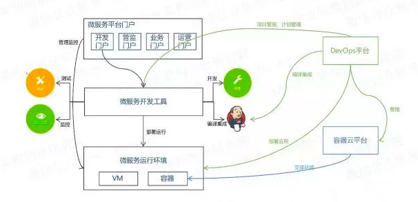 微服务设计原则和解决方案