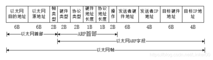 ARP帧结构