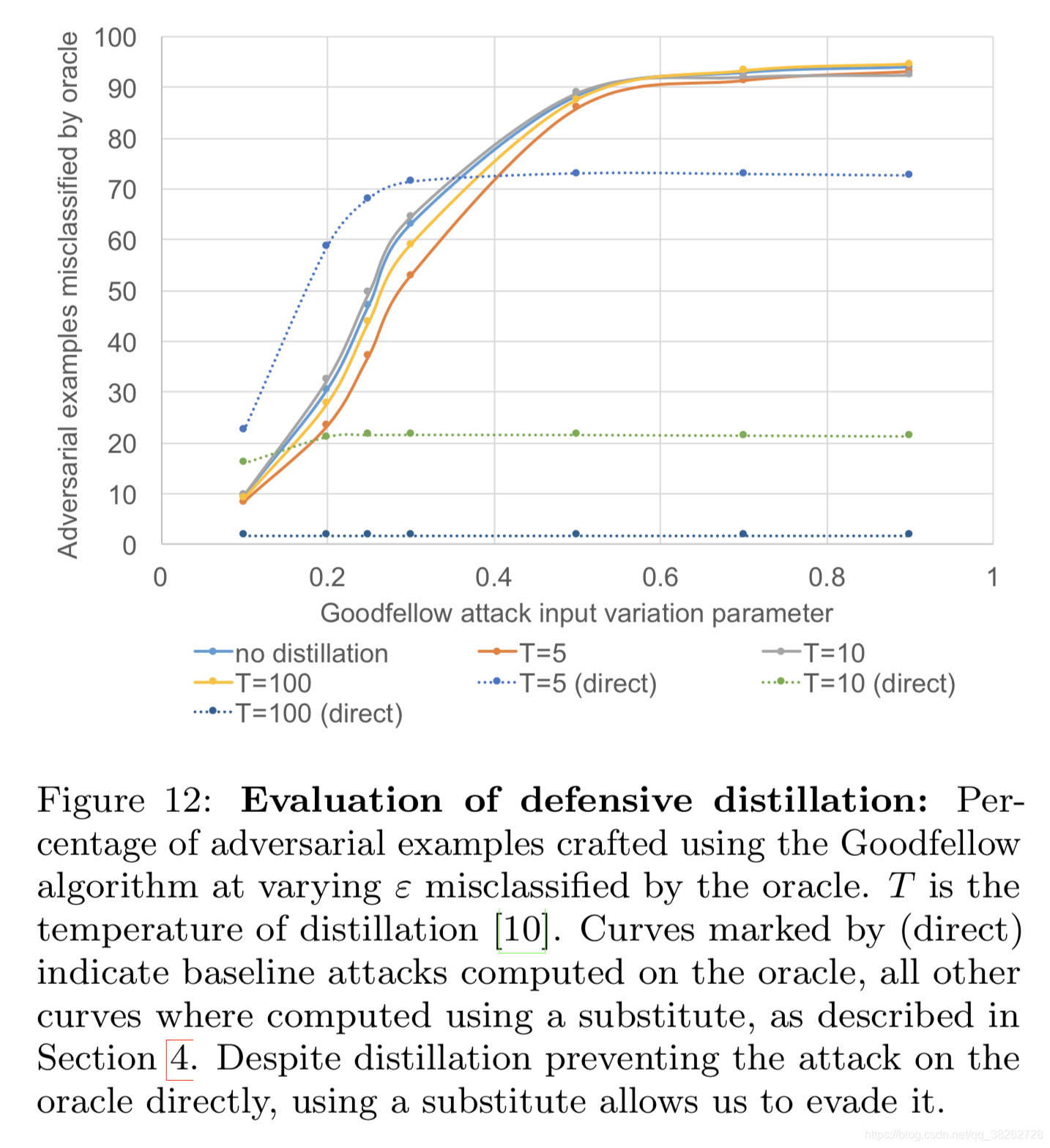 Practical Black-Box Attacks against Machine Learning 论文阅读笔记