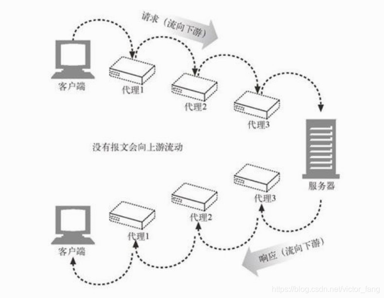 报文流动方向