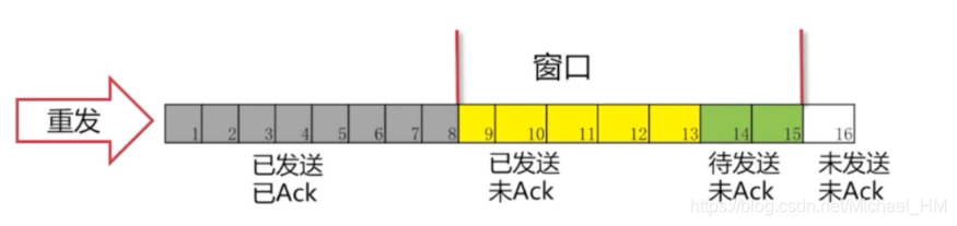 超時重發