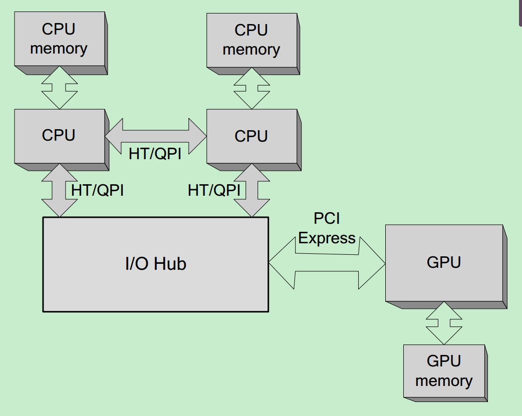 CUDA Handbook 补充 CPU和GPU硬件架构3