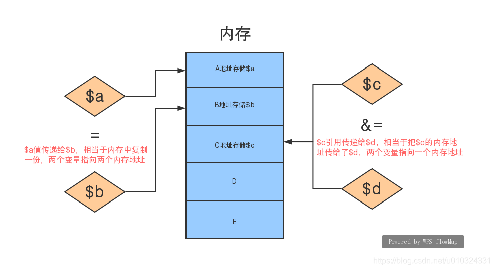 PHP中值传递(传值)和引用传递(传引用)解析