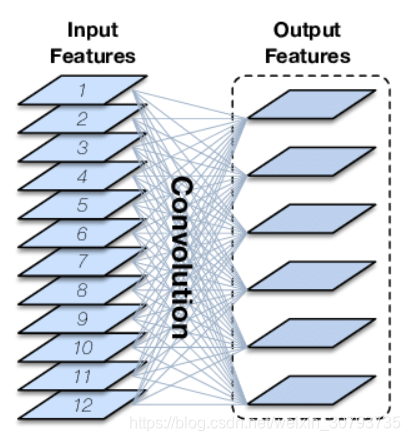 常规卷积示意图