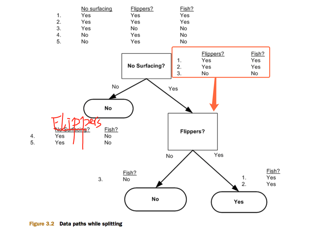 Classic Supervised Learning Algorithm - Decision Tree - Programmer Sought