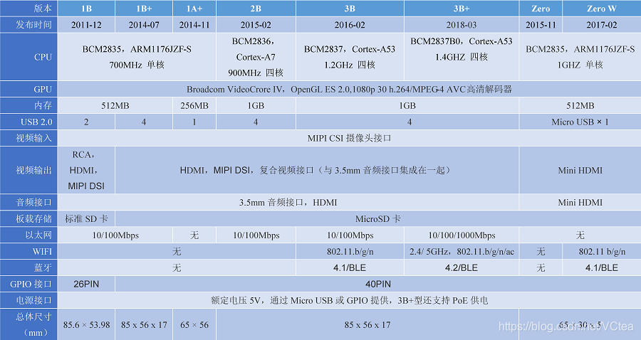 表 2.1 树莓派版本对照表