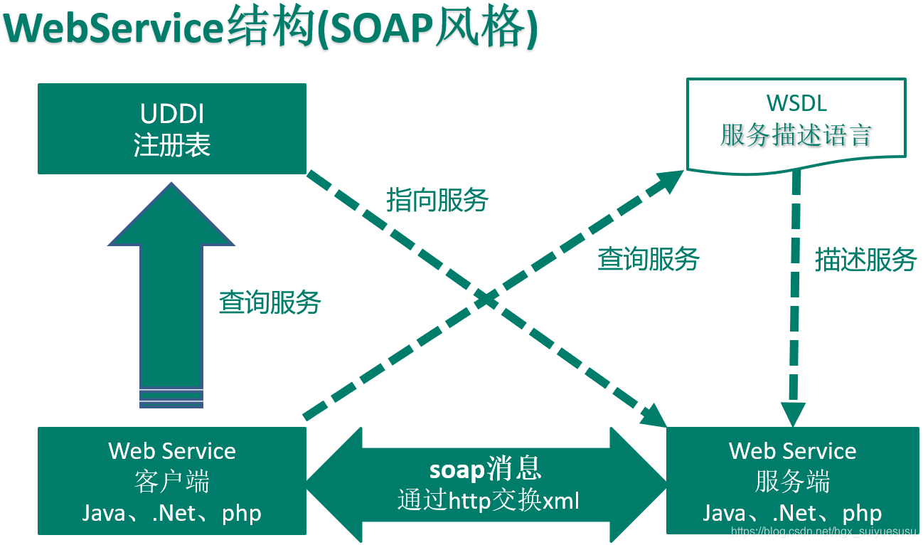 webService结构