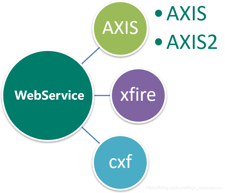 webService主流框架