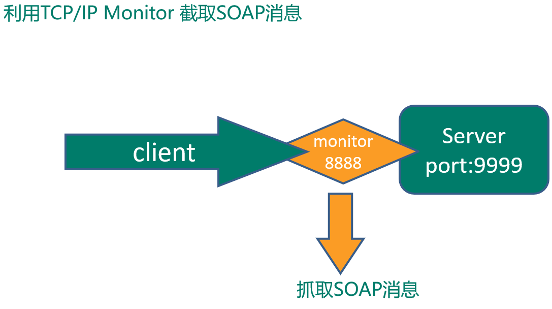 monitor抓取soap