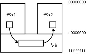 进程间通信的方法