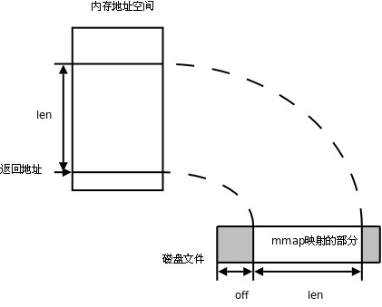 mmap内存映射、system V共享内存和Posix共享内存