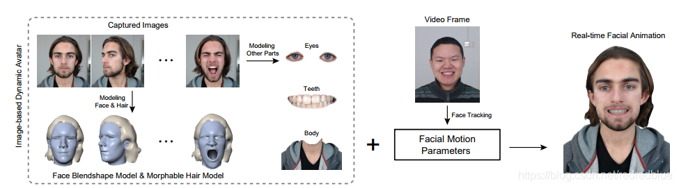 Real-time Facial Animation with Image-based Dynamic Avatars_cao c,wu h ...