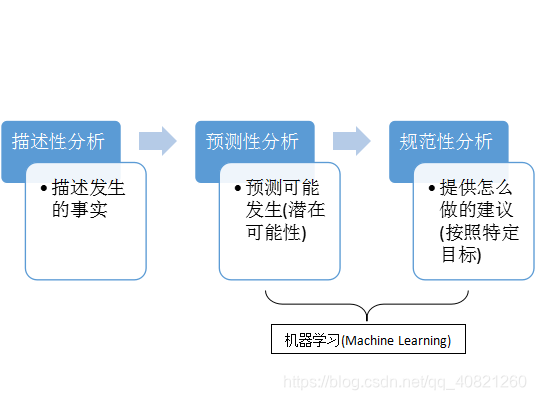 三种分析阶段