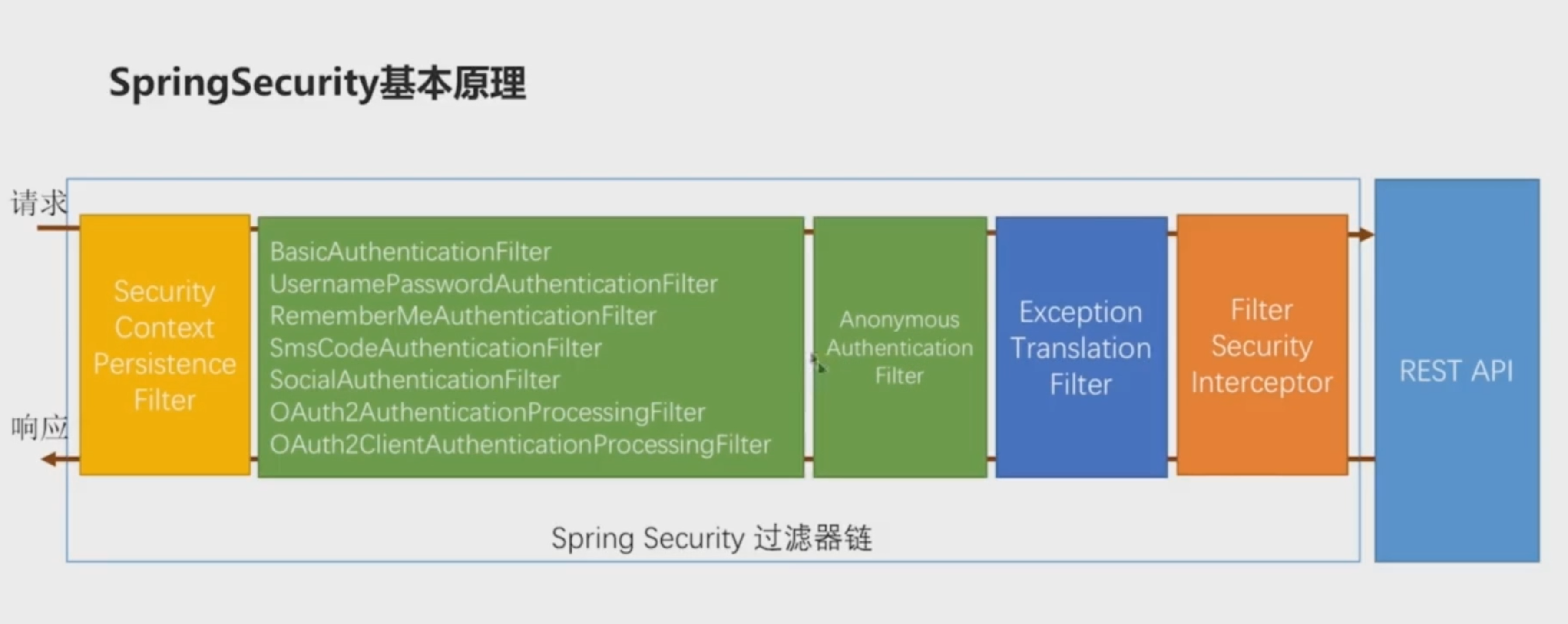 springsecurity权限控制源码分析