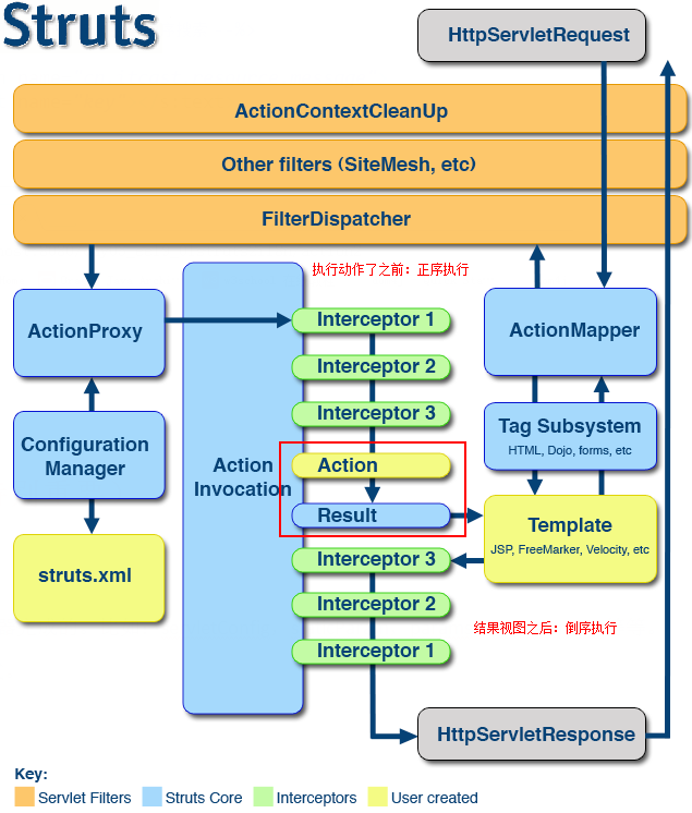 Struts2的核心结构图