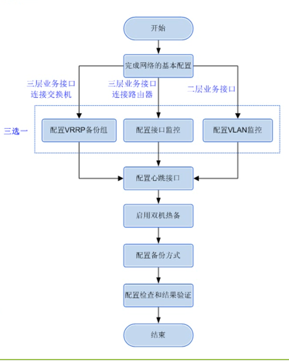 防火墙双机热备各种场景备配置示例 曹世宏的博客 Csdn博客