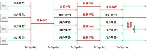 G1收集器运行示意图