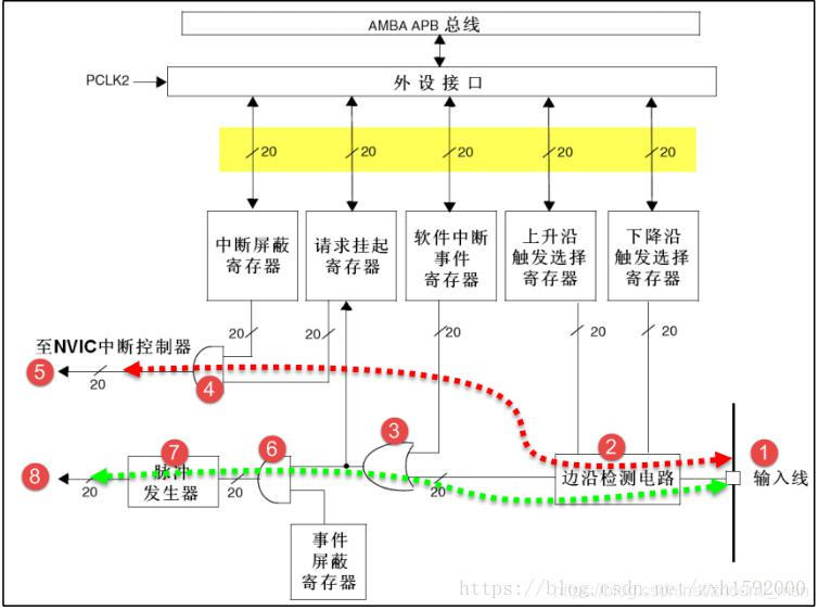 STM32外部中断---EXTI+NVIC的理解