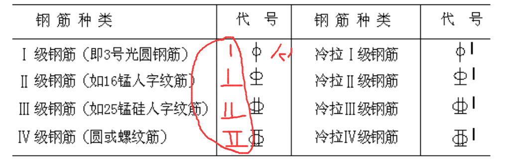 钢筋代号的理解