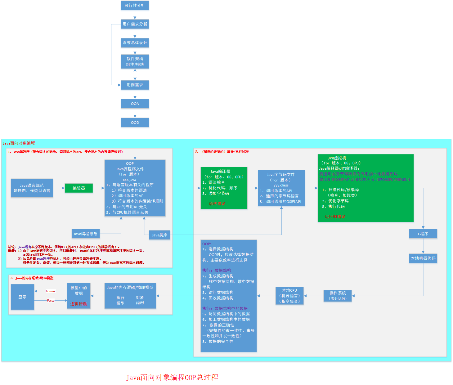 【Java基础】建立Java面向对象编程OOP模型