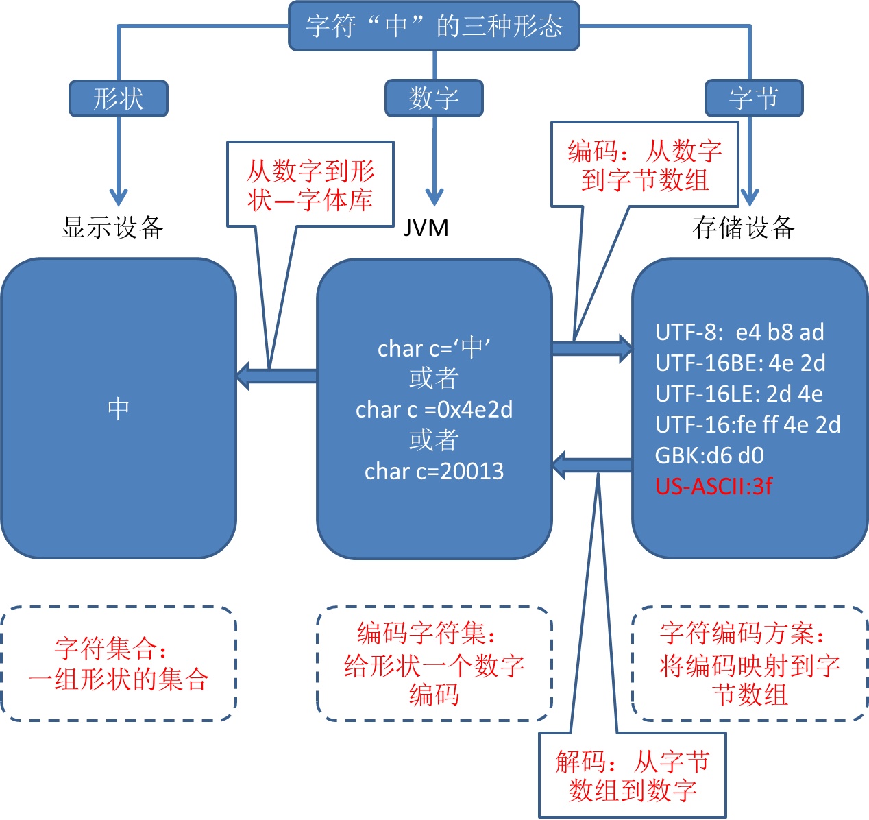 字符的三种形态