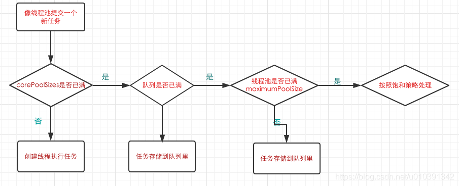 线程池处理的流程