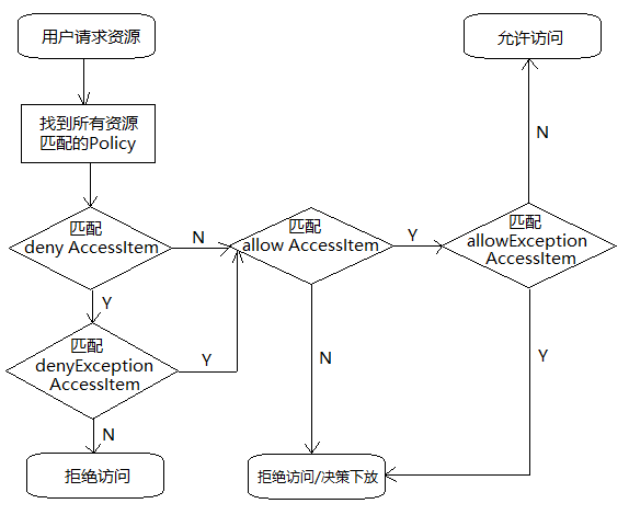 Ranger架构