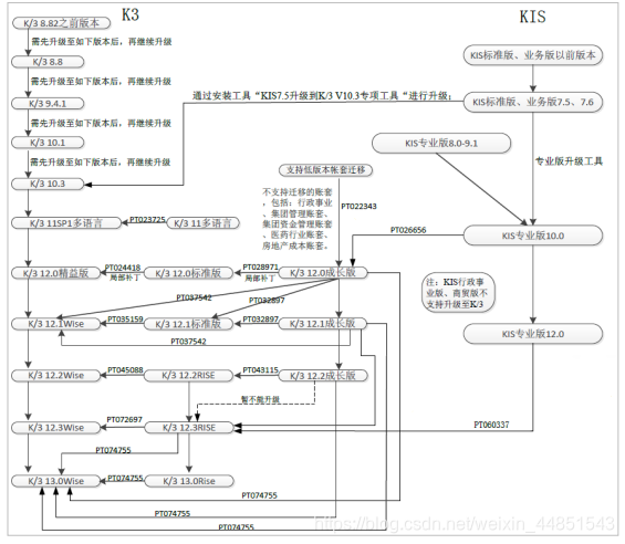 金蝶各版本软件迁移到金蝶K3WISE工具补丁合集 金蝶各版本软件迁移到金蝶K3WISE工具补丁合集 技术中心