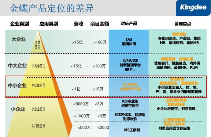 金蝶KIS旗舰版和K3wise的区别