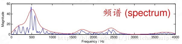 语音分帧加窗