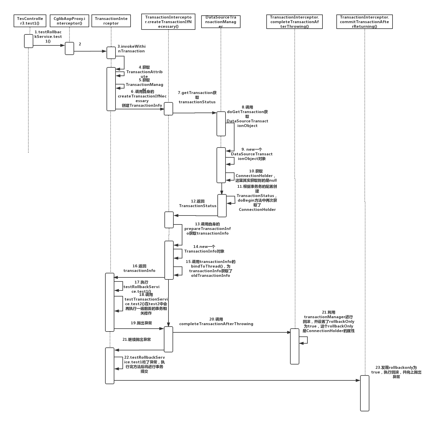 spring-transaction-rolled-back-because-it-has-been-marked-as-rollback-only