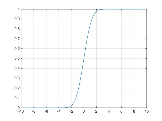 【Matlab】正态分布常用函数normpdf_normcdf_norminv_normrnd_normfit