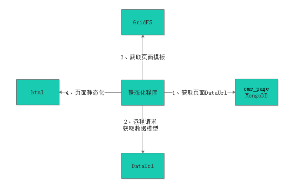 页面静态化流程