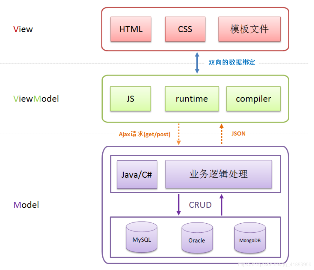 Модель java. CRUD архитектура. Java модели. Vue3 MVVM. MVVM структура на русском.