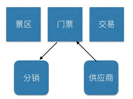 一家旅游互联网公司技术的发展史