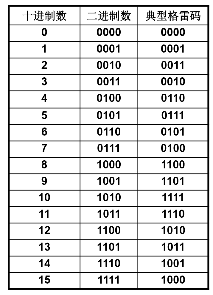 8位格雷码对照表图片