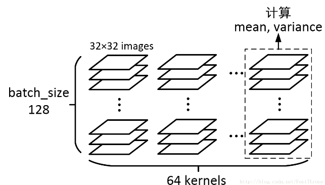 Batch Normalization批量归一化[通俗易懂]